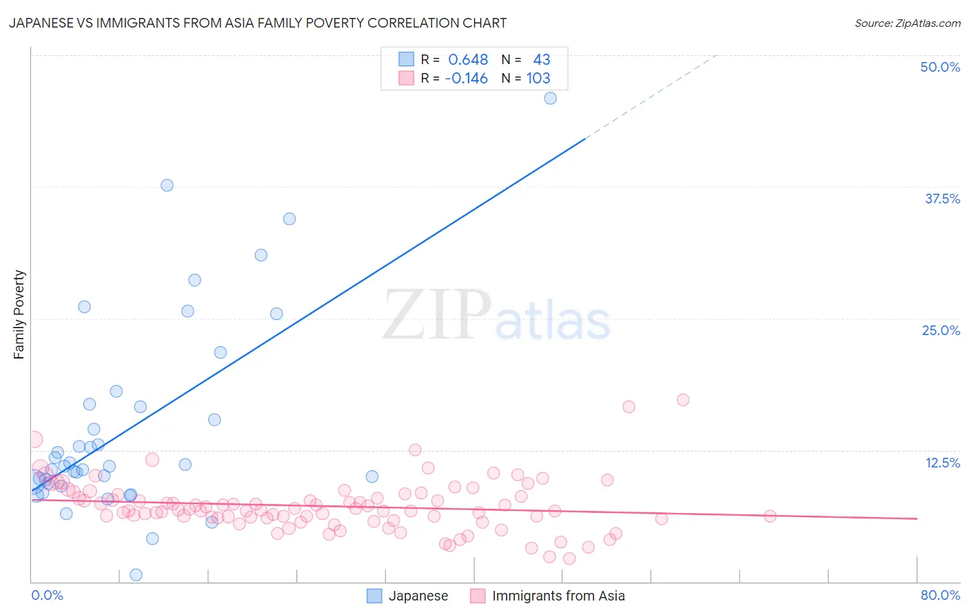 Japanese vs Immigrants from Asia Family Poverty