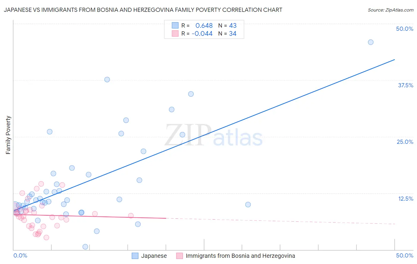 Japanese vs Immigrants from Bosnia and Herzegovina Family Poverty