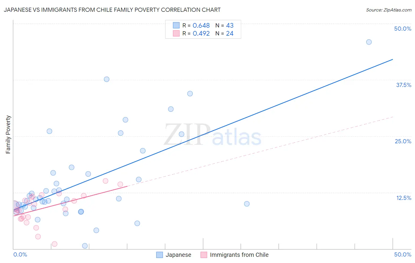 Japanese vs Immigrants from Chile Family Poverty