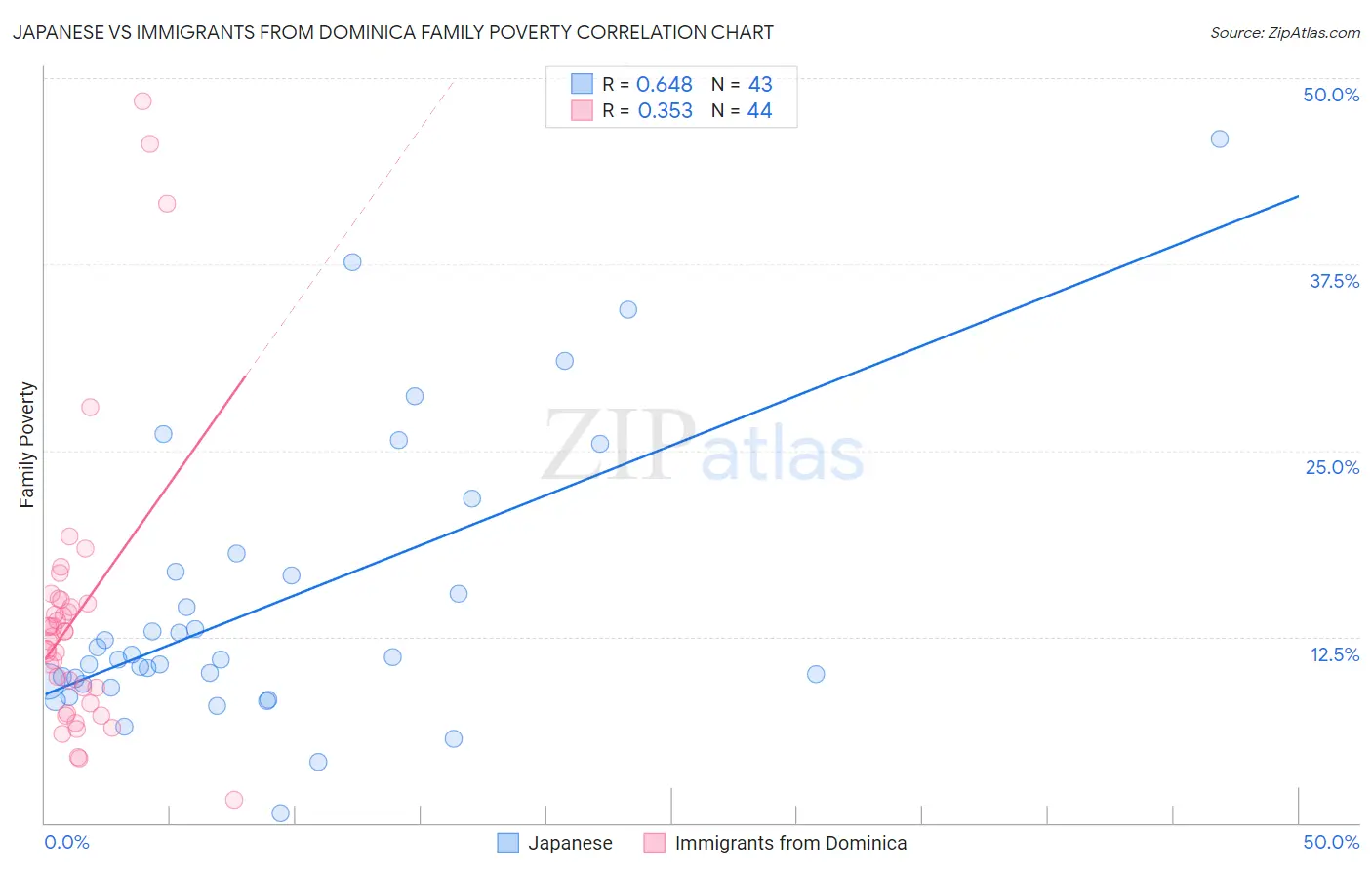 Japanese vs Immigrants from Dominica Family Poverty