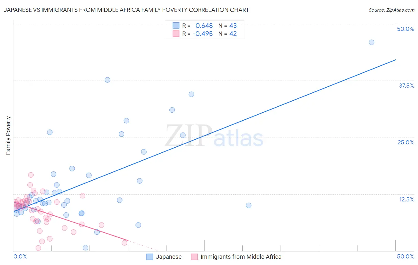 Japanese vs Immigrants from Middle Africa Family Poverty