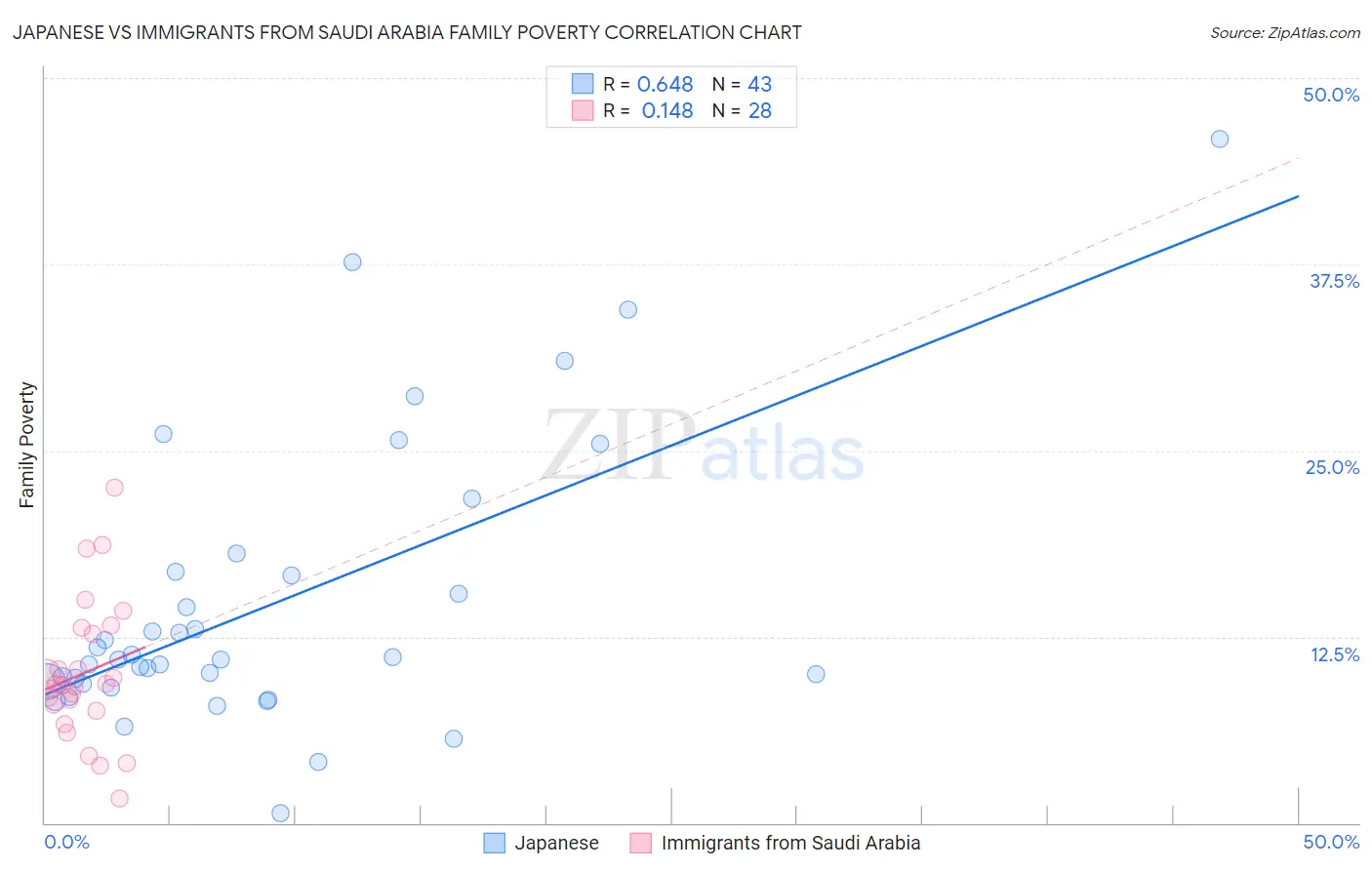 Japanese vs Immigrants from Saudi Arabia Family Poverty