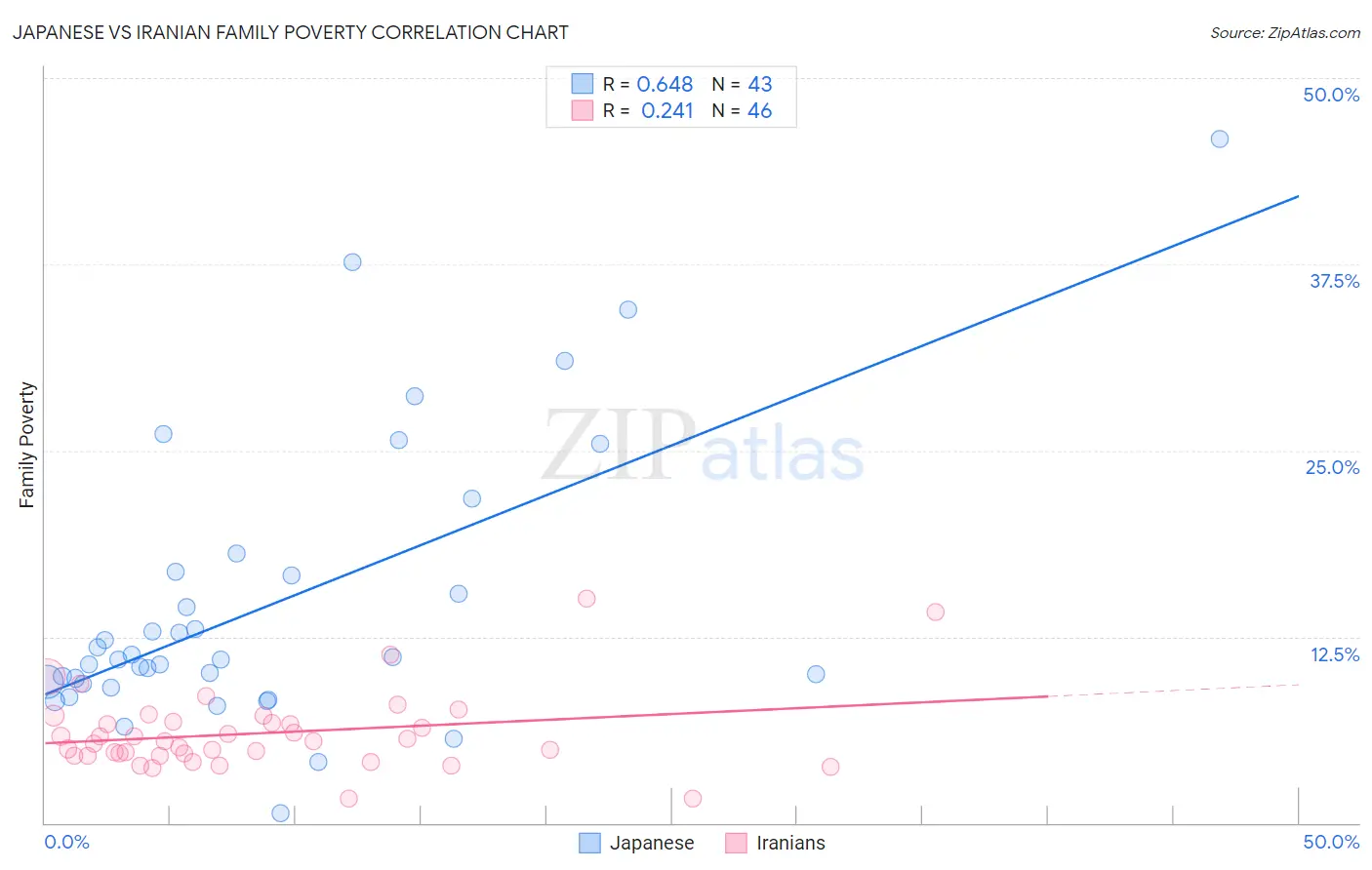 Japanese vs Iranian Family Poverty