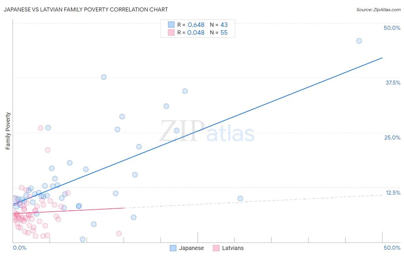 Japanese vs Latvian Family Poverty