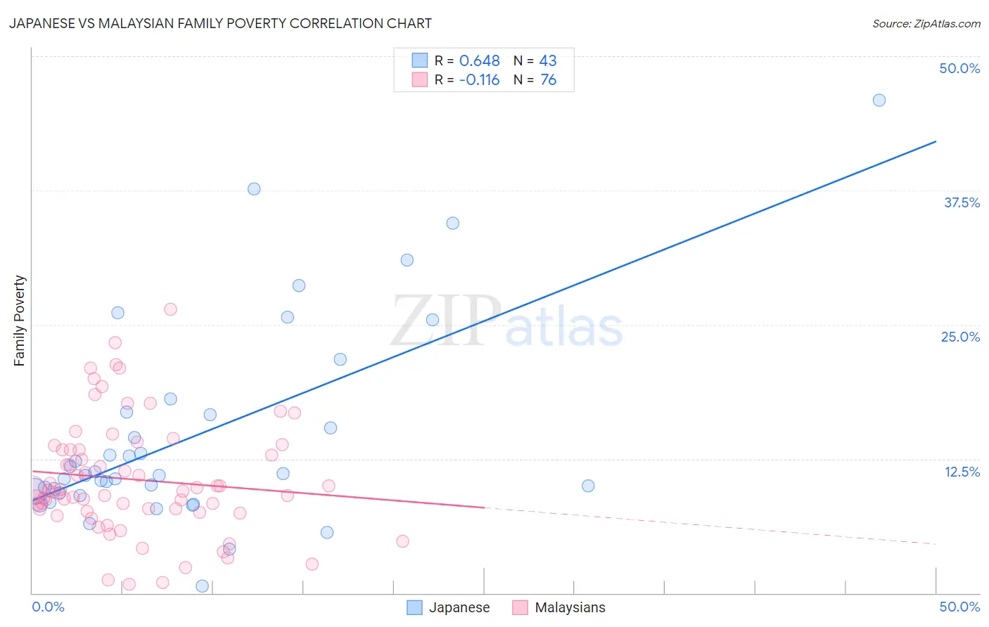 Japanese vs Malaysian Family Poverty