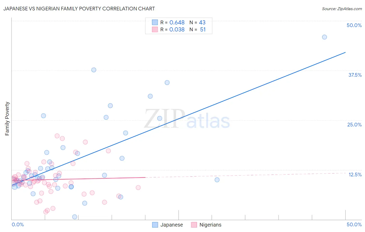 Japanese vs Nigerian Family Poverty