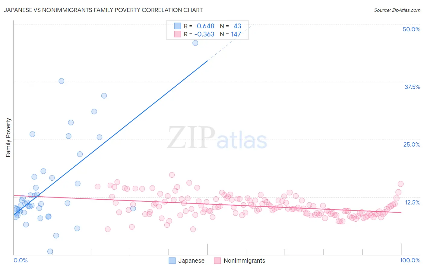 Japanese vs Nonimmigrants Family Poverty