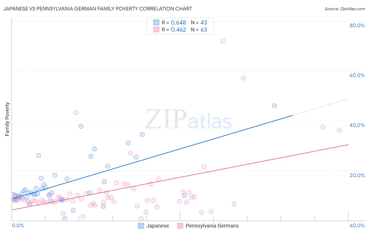 Japanese vs Pennsylvania German Family Poverty