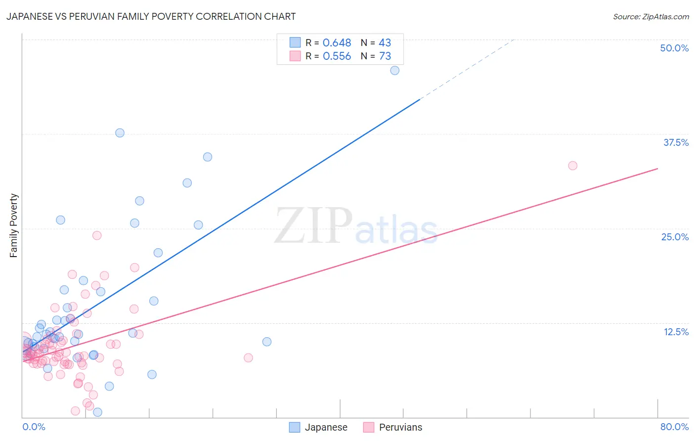 Japanese vs Peruvian Family Poverty