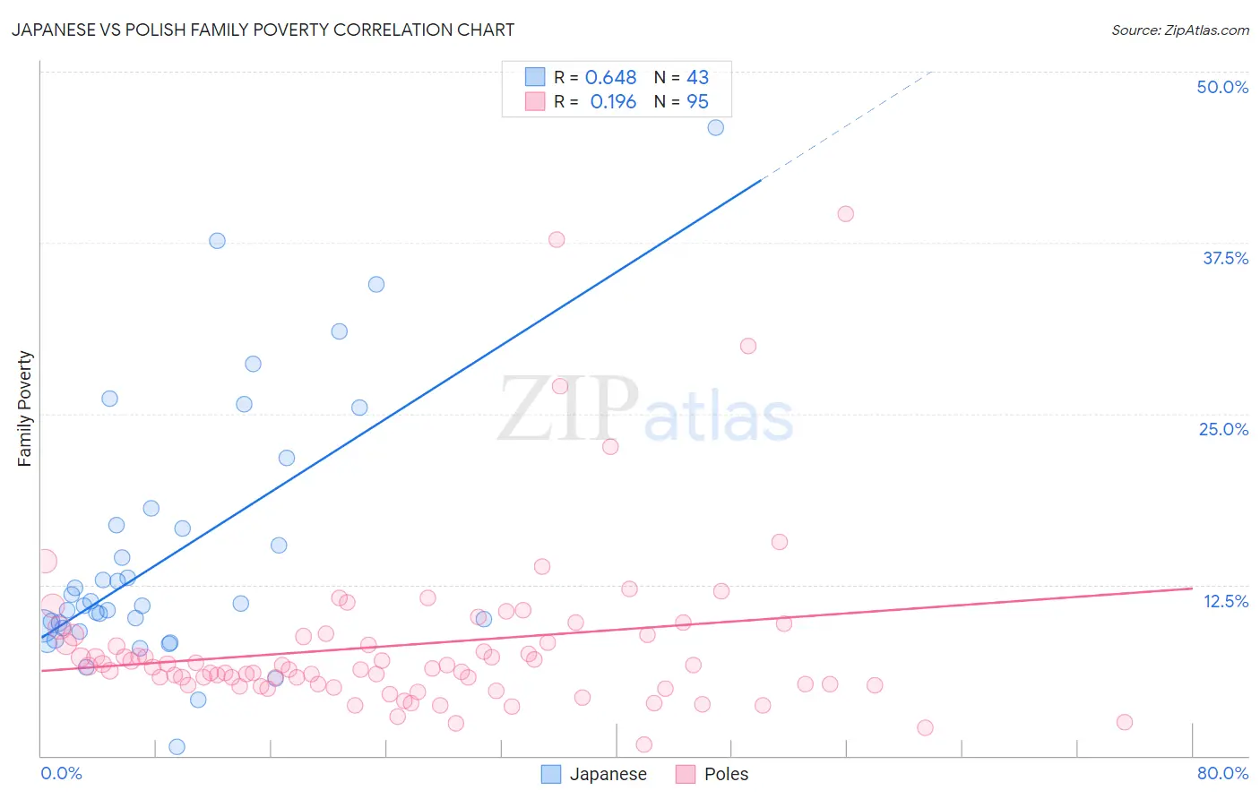 Japanese vs Polish Family Poverty