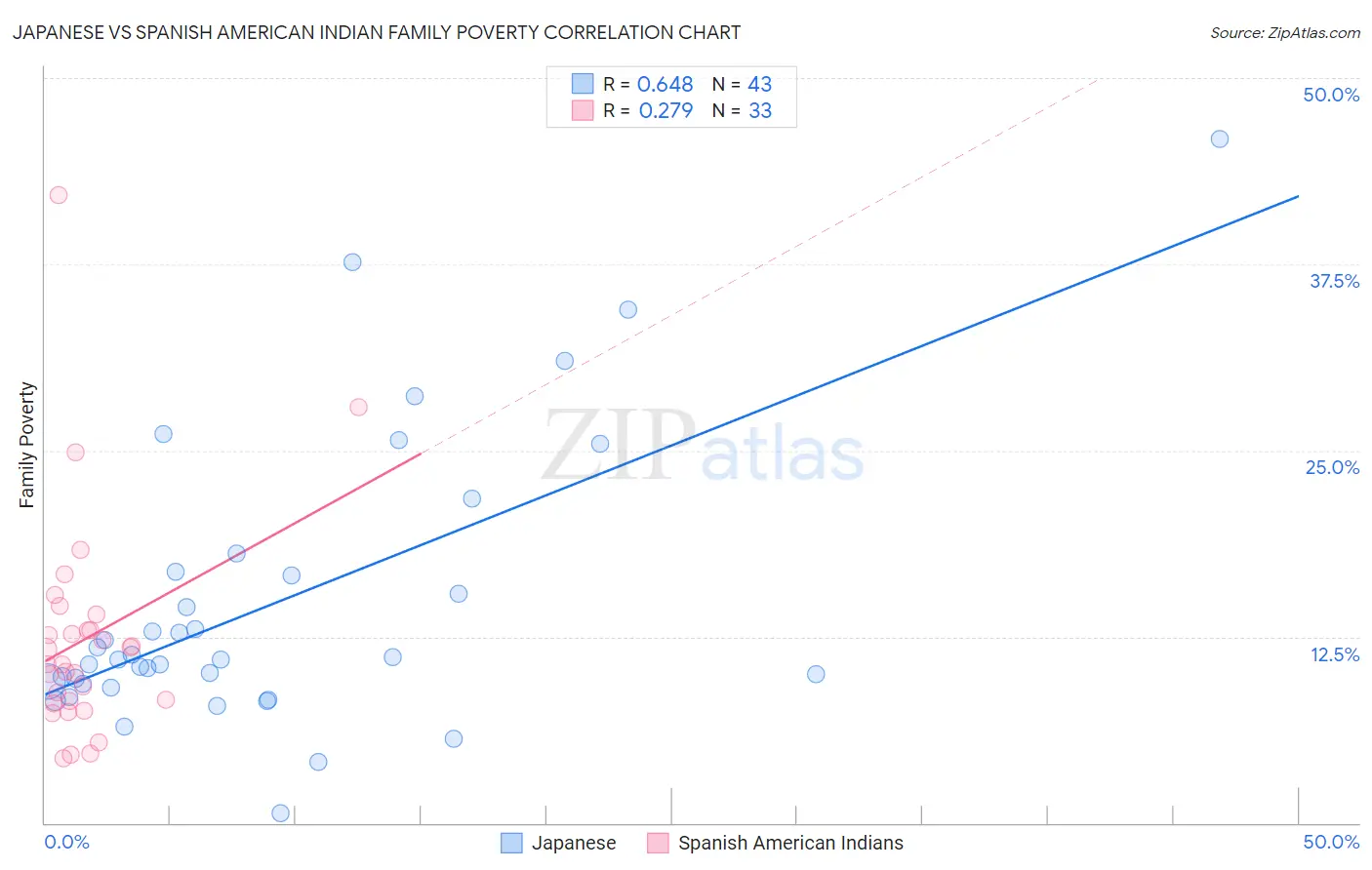 Japanese vs Spanish American Indian Family Poverty