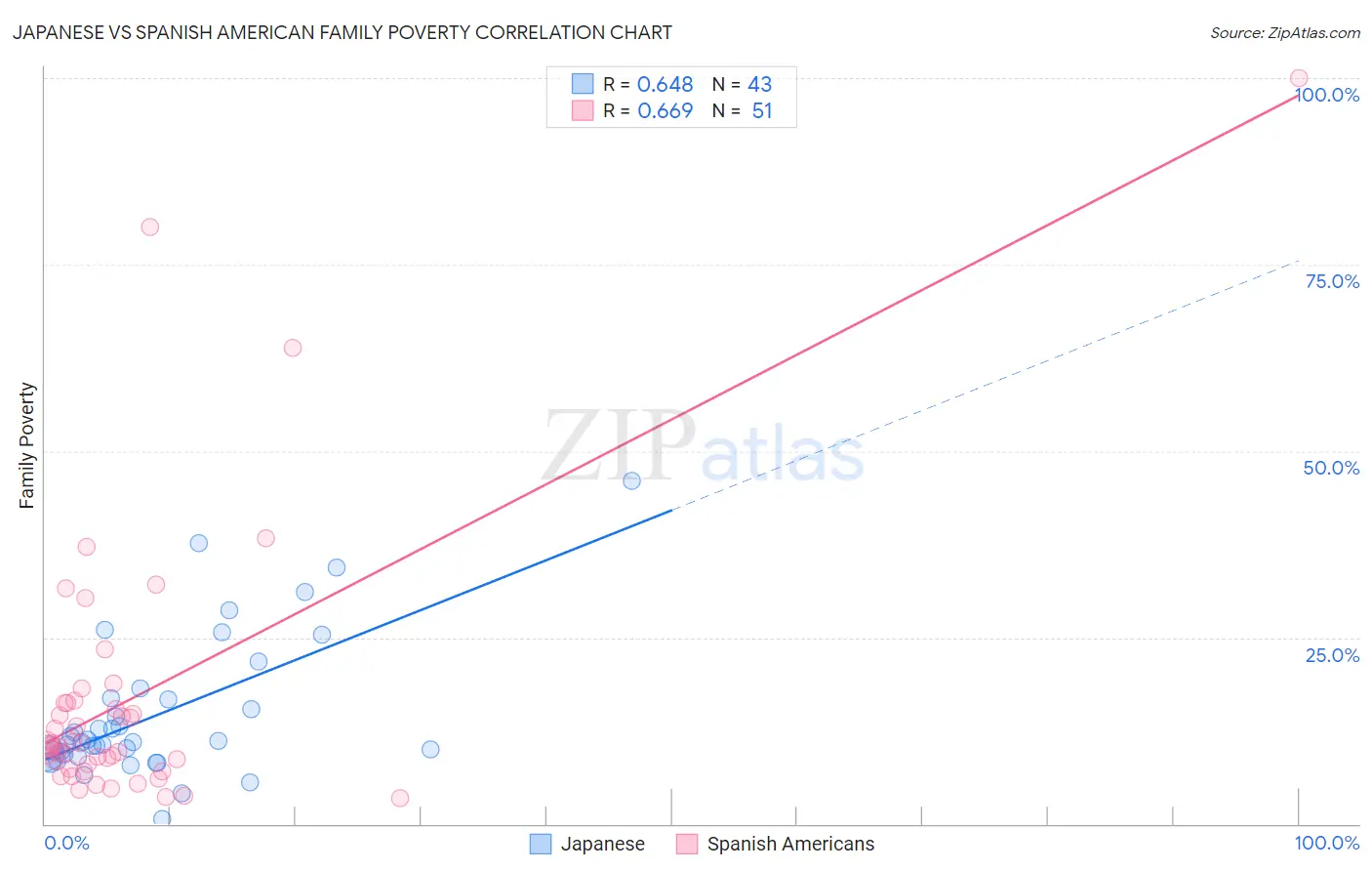 Japanese vs Spanish American Family Poverty