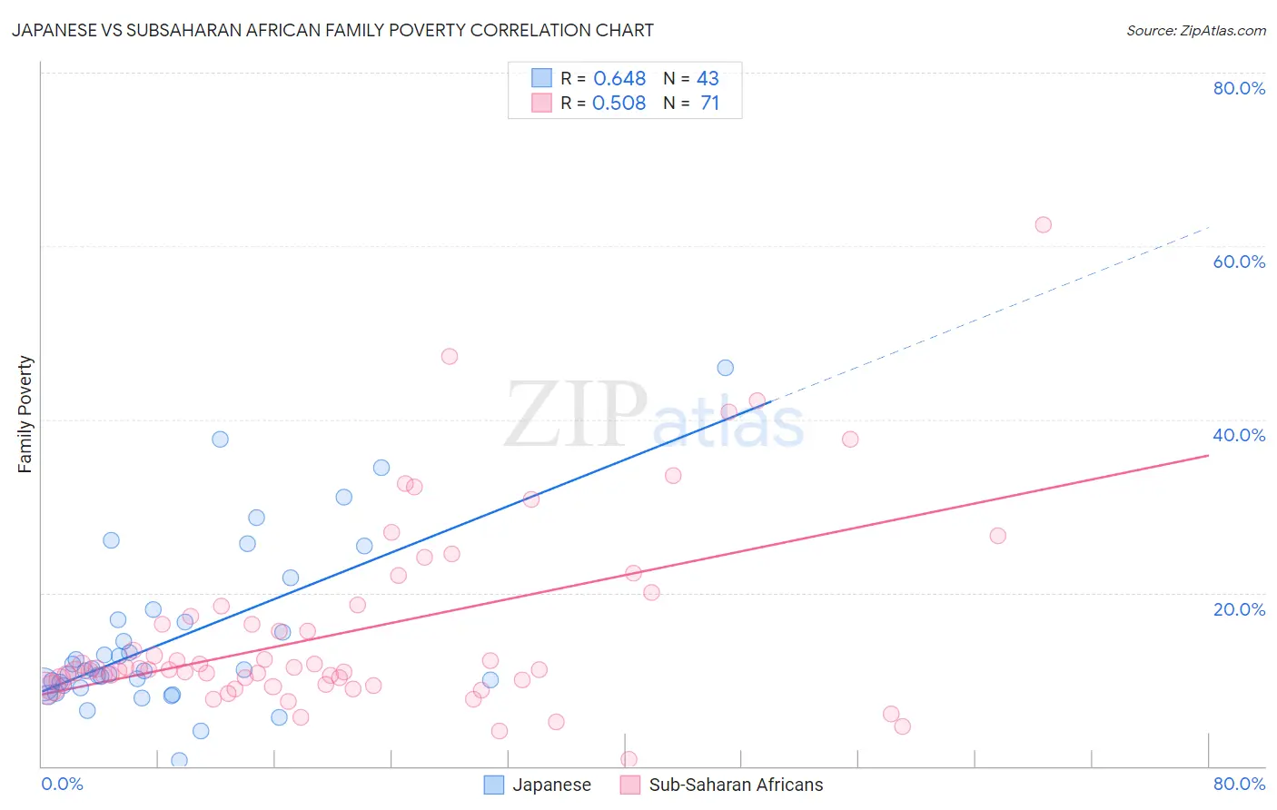 Japanese vs Subsaharan African Family Poverty
