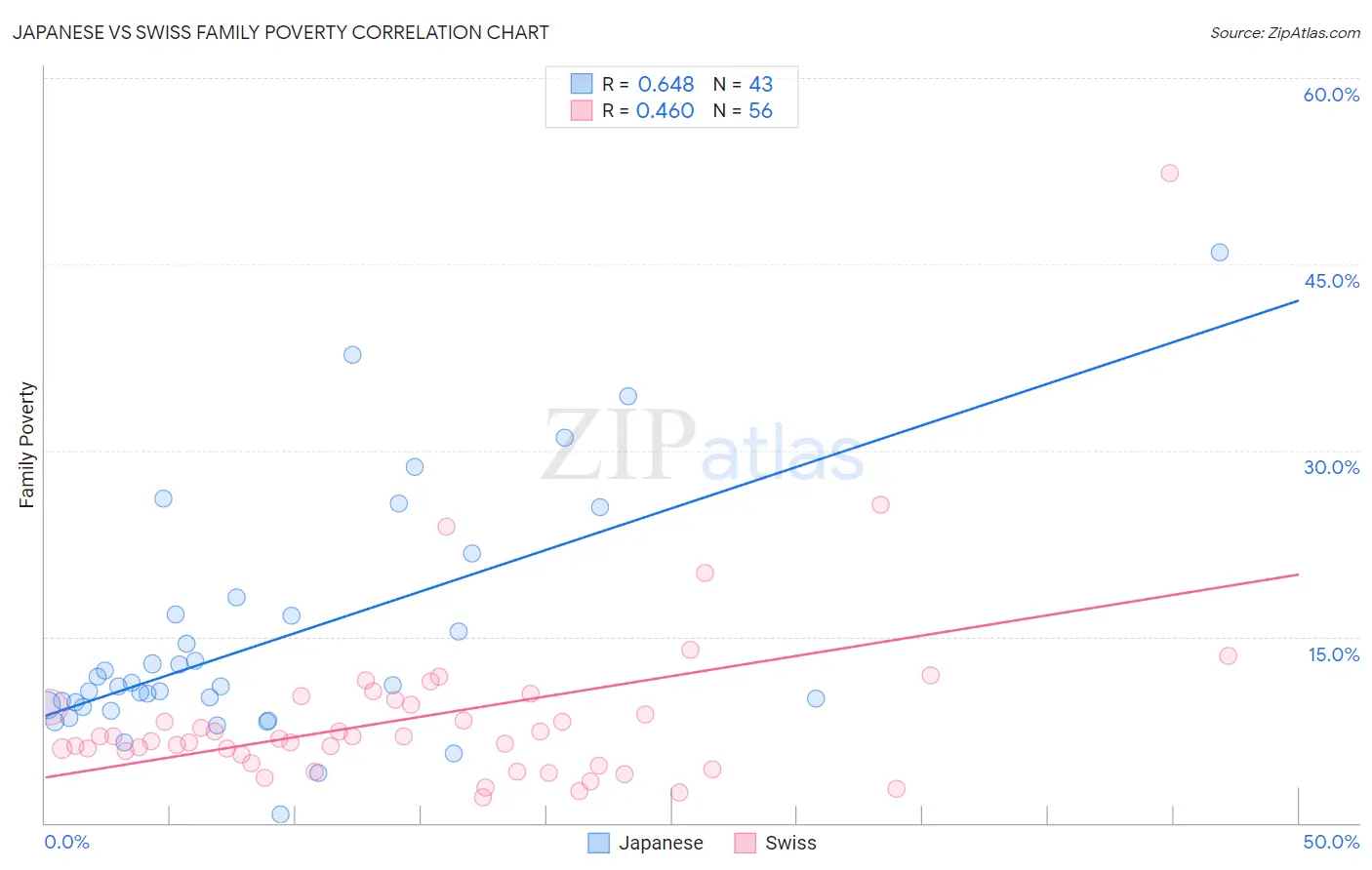 Japanese vs Swiss Family Poverty