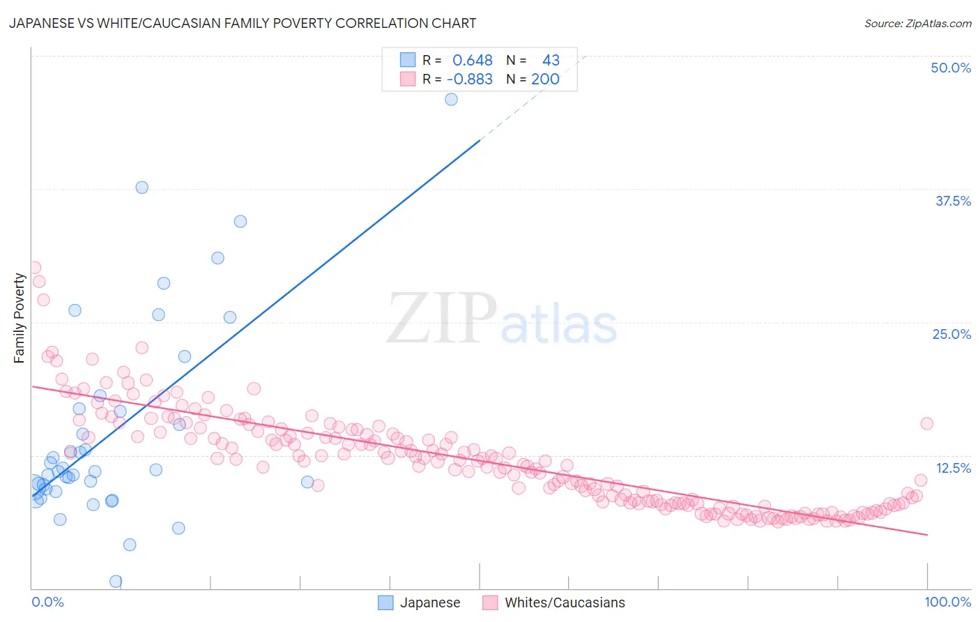 Japanese vs White/Caucasian Family Poverty