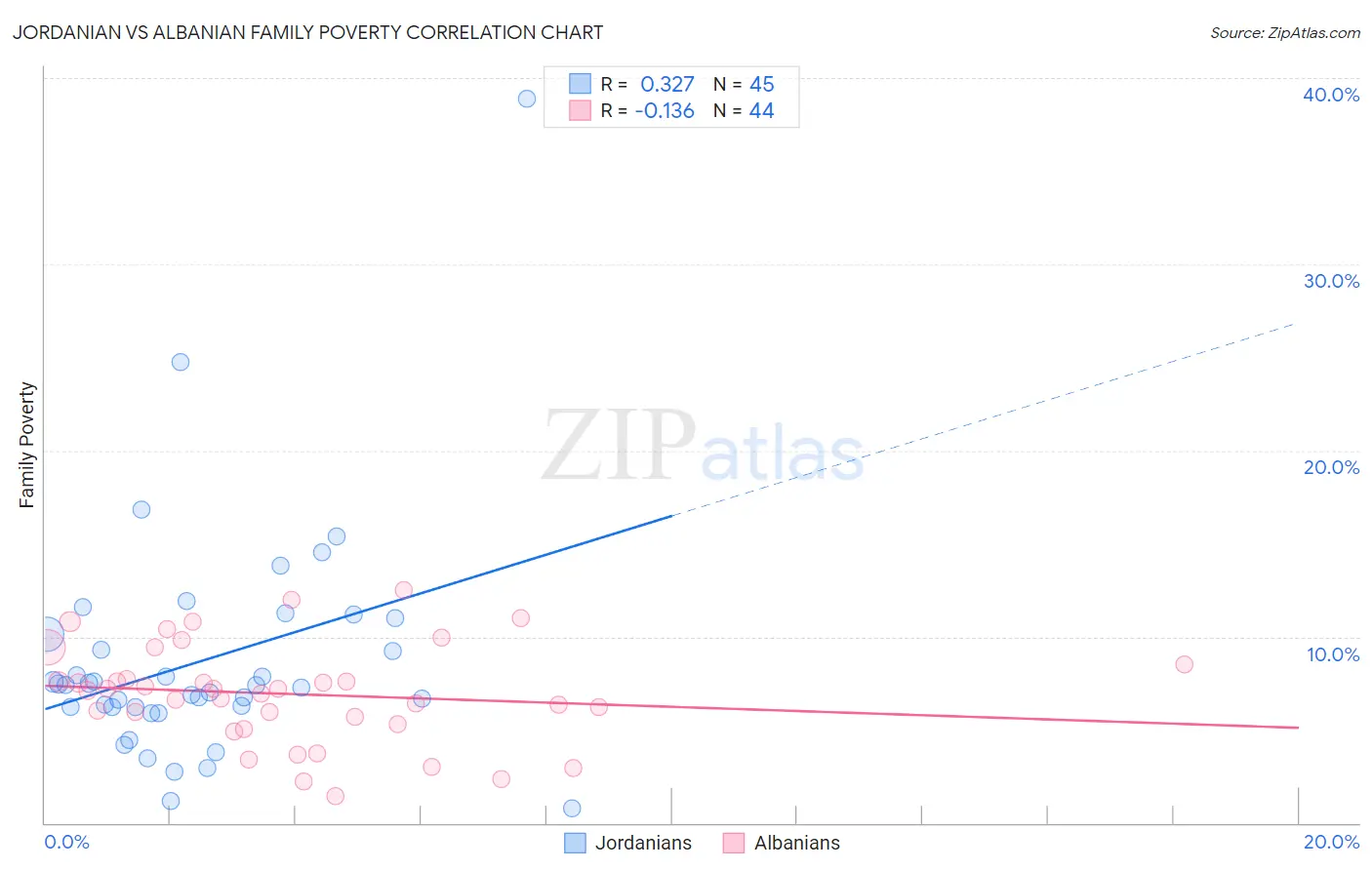 Jordanian vs Albanian Family Poverty