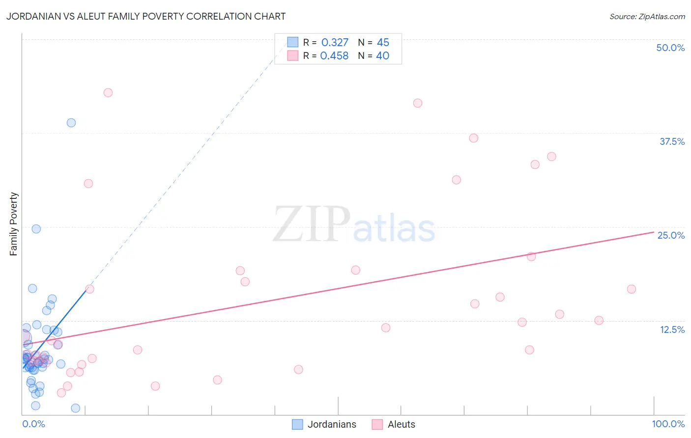 Jordanian vs Aleut Family Poverty