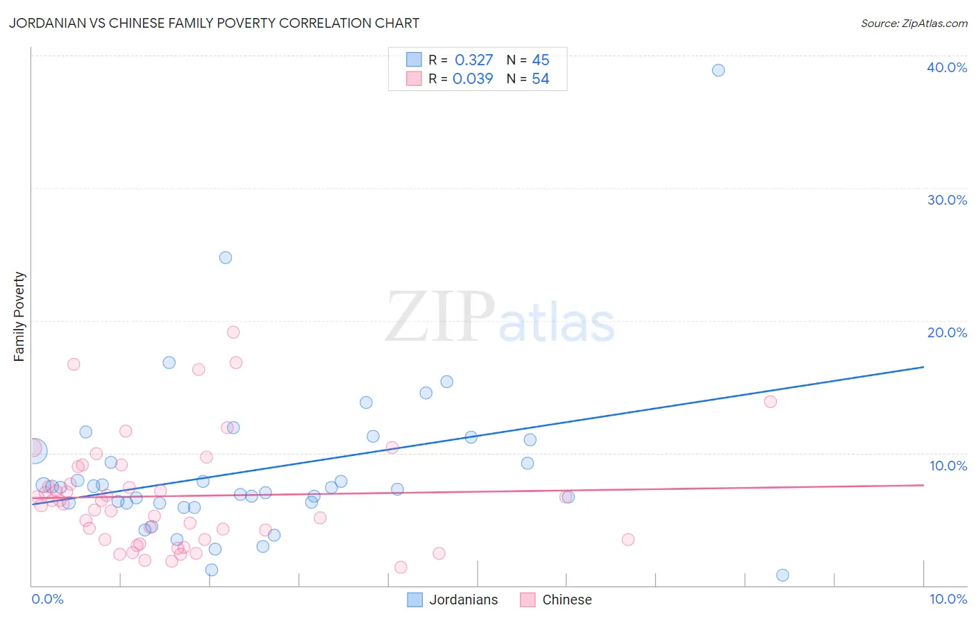 Jordanian vs Chinese Family Poverty