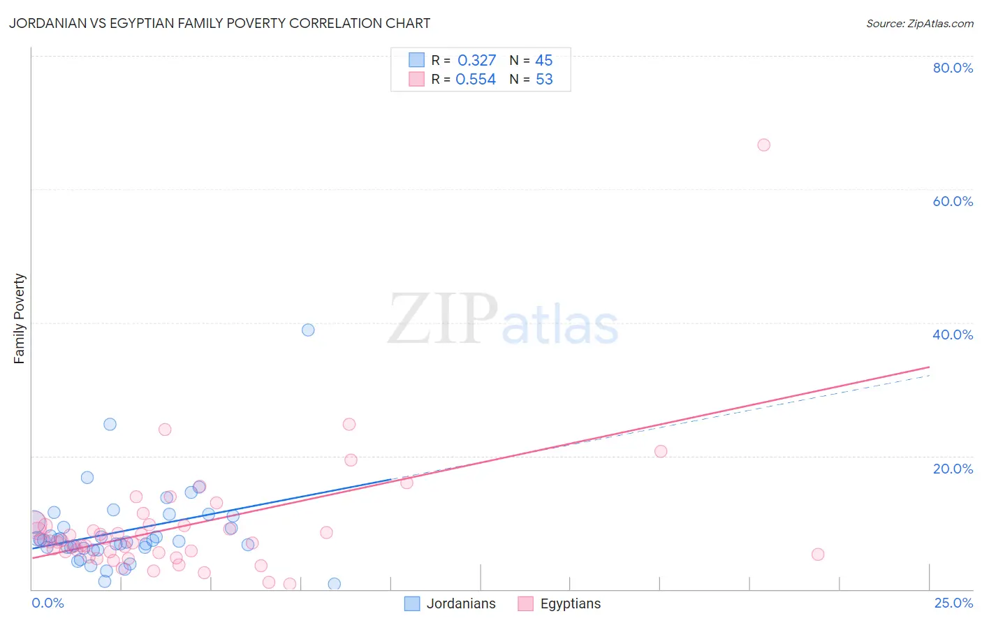 Jordanian vs Egyptian Family Poverty