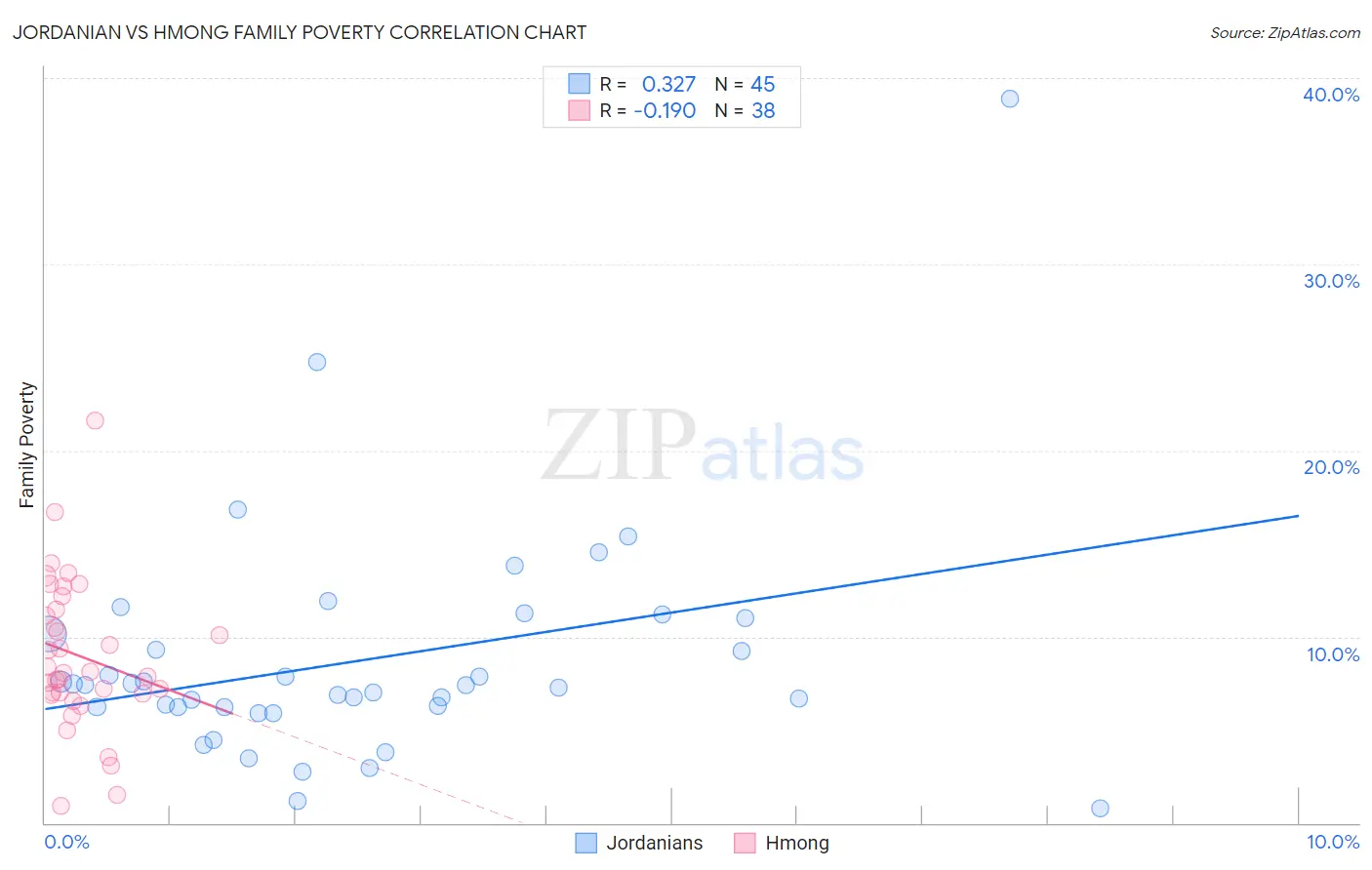 Jordanian vs Hmong Family Poverty