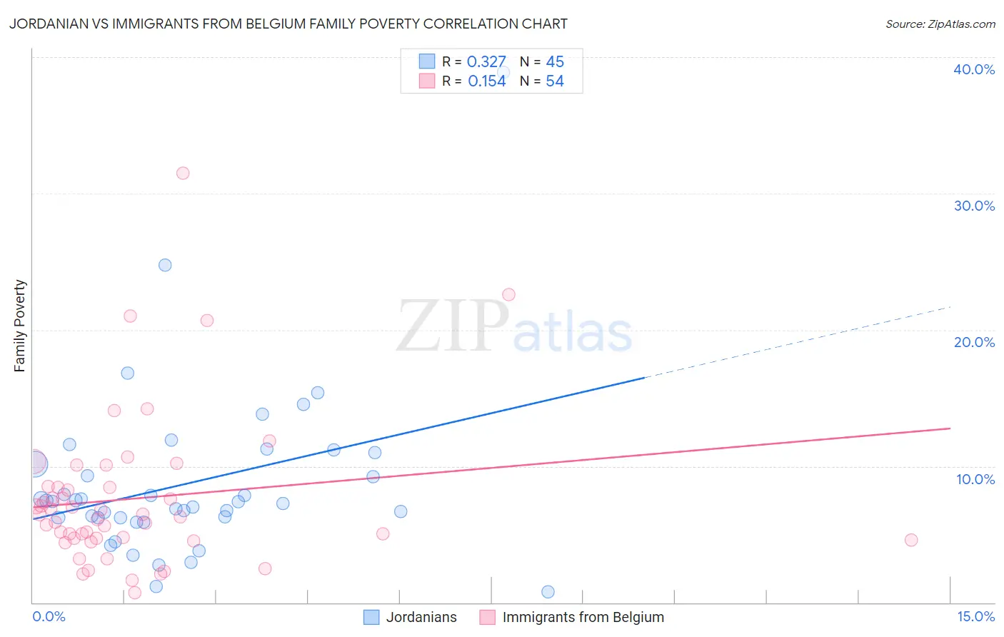 Jordanian vs Immigrants from Belgium Family Poverty