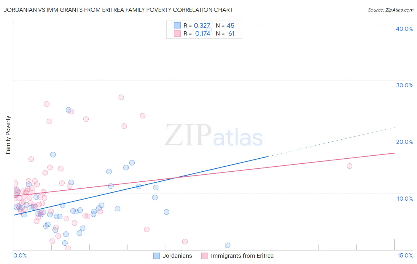 Jordanian vs Immigrants from Eritrea Family Poverty