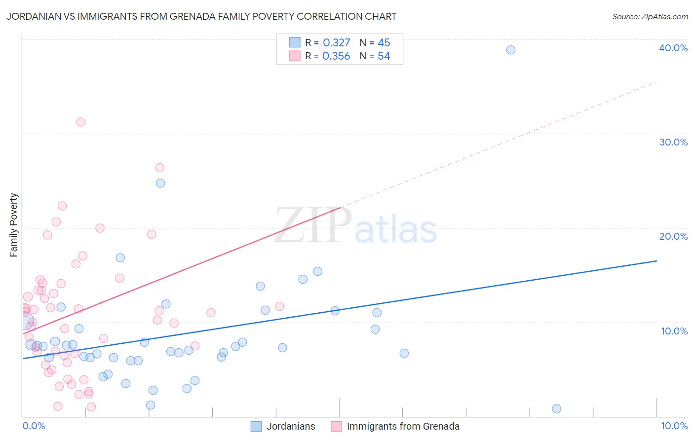 Jordanian vs Immigrants from Grenada Family Poverty