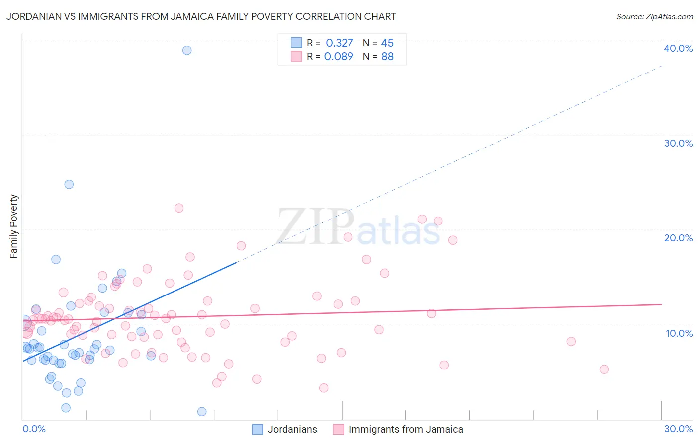 Jordanian vs Immigrants from Jamaica Family Poverty