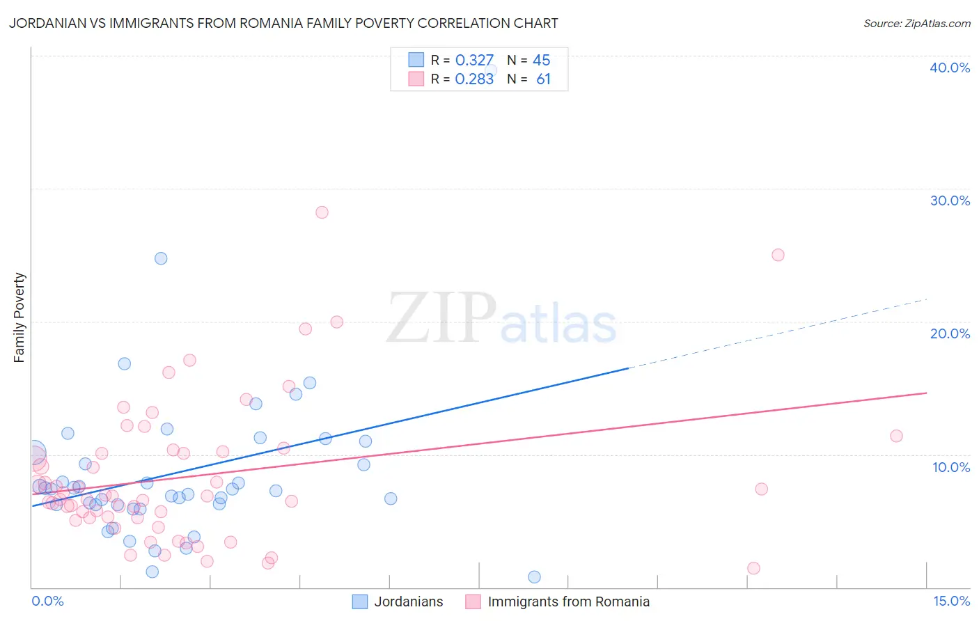 Jordanian vs Immigrants from Romania Family Poverty