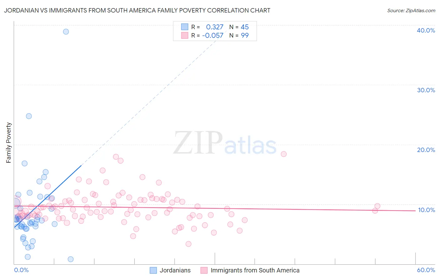 Jordanian vs Immigrants from South America Family Poverty