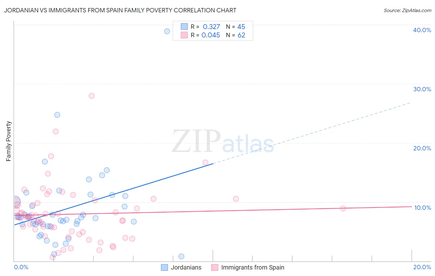 Jordanian vs Immigrants from Spain Family Poverty