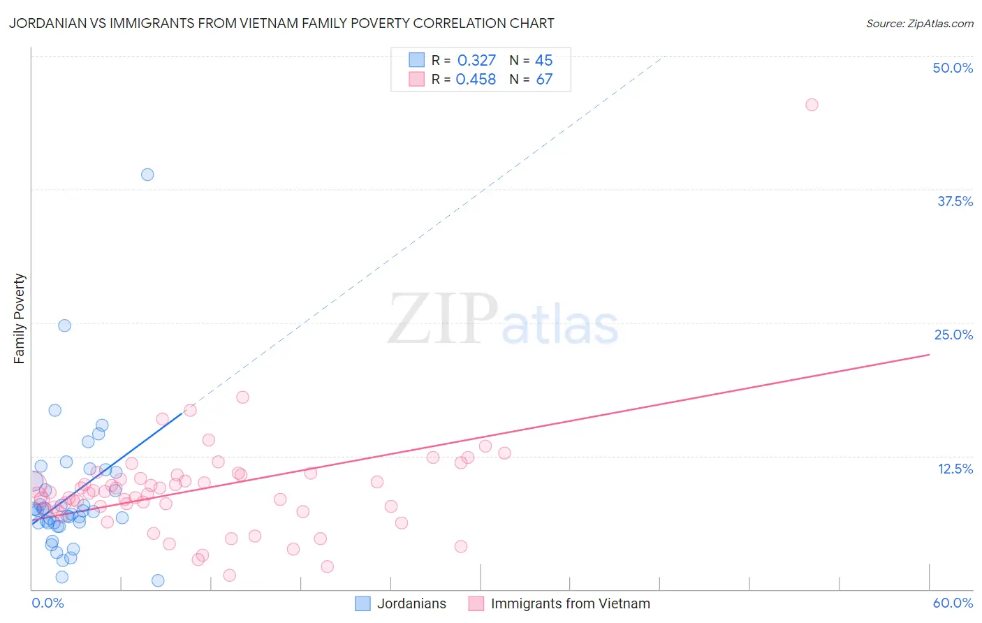 Jordanian vs Immigrants from Vietnam Family Poverty