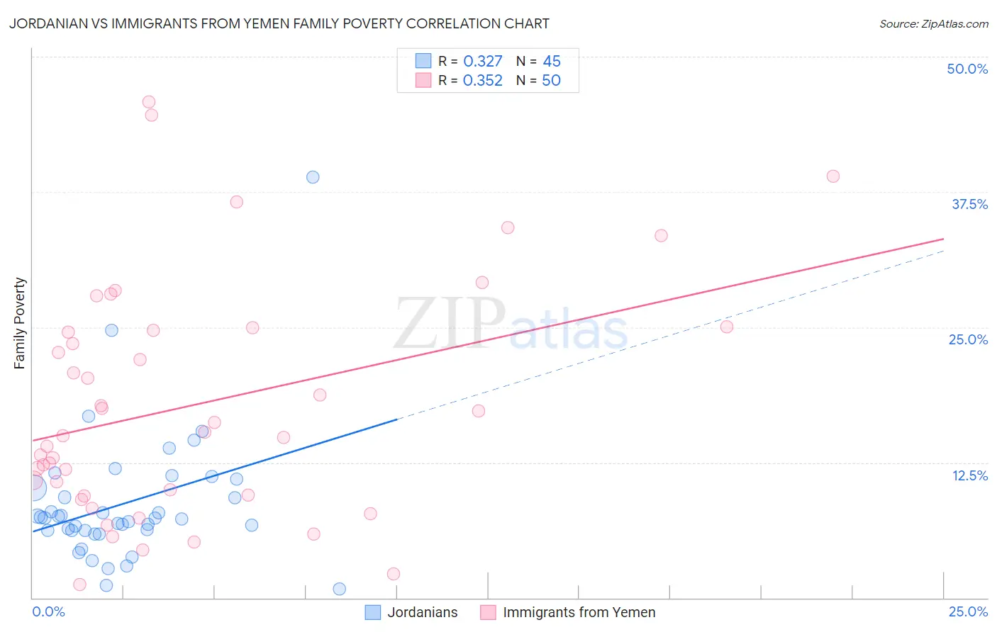 Jordanian vs Immigrants from Yemen Family Poverty
