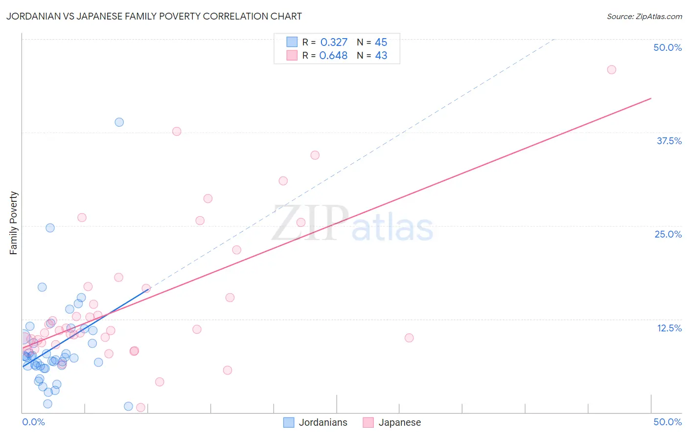 Jordanian vs Japanese Family Poverty