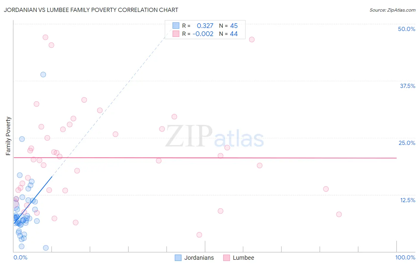 Jordanian vs Lumbee Family Poverty