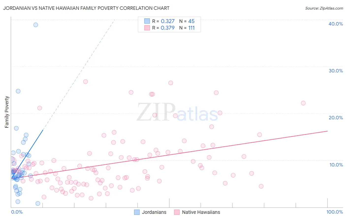 Jordanian vs Native Hawaiian Family Poverty