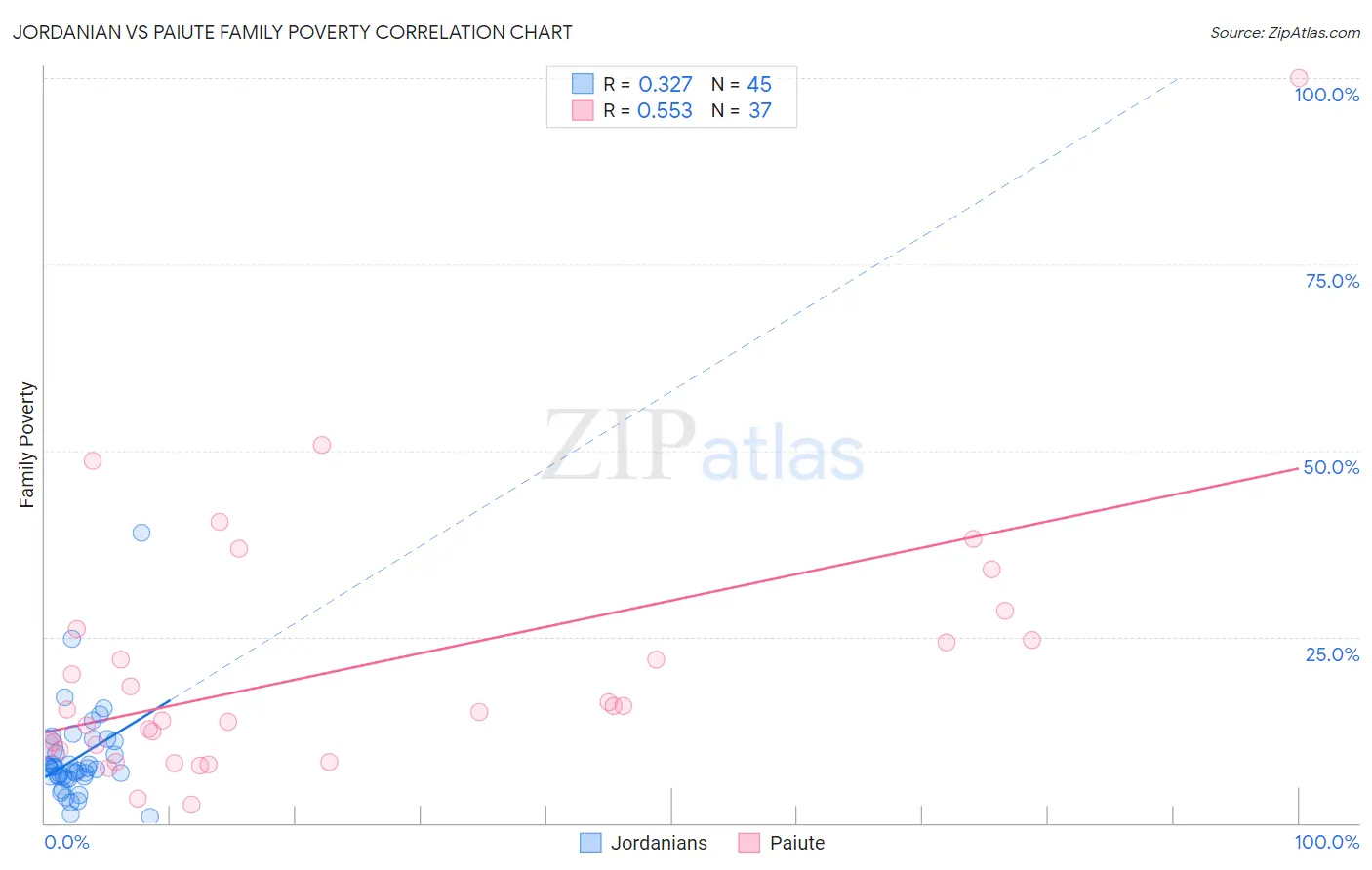 Jordanian vs Paiute Family Poverty