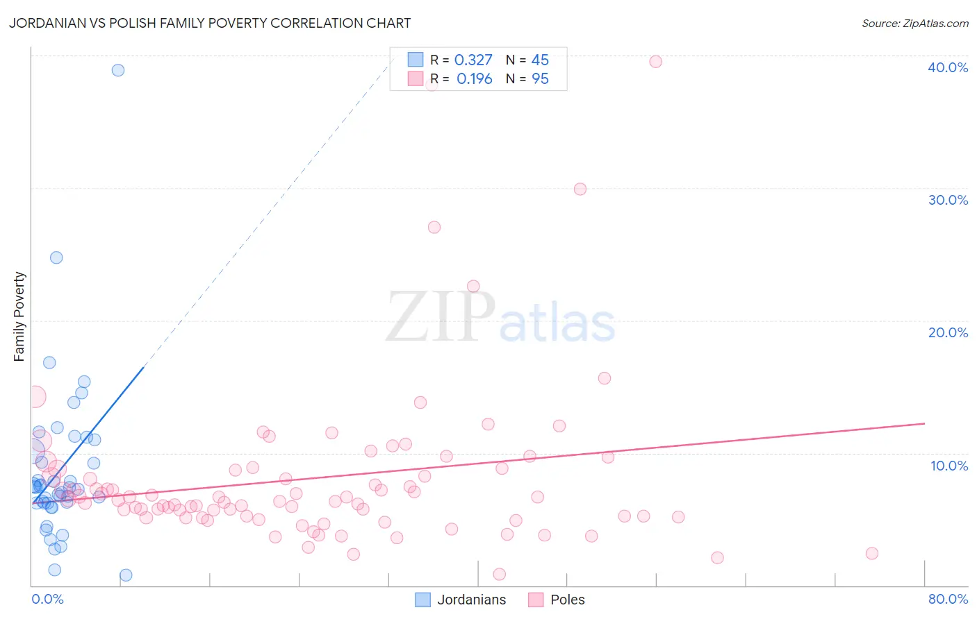 Jordanian vs Polish Family Poverty