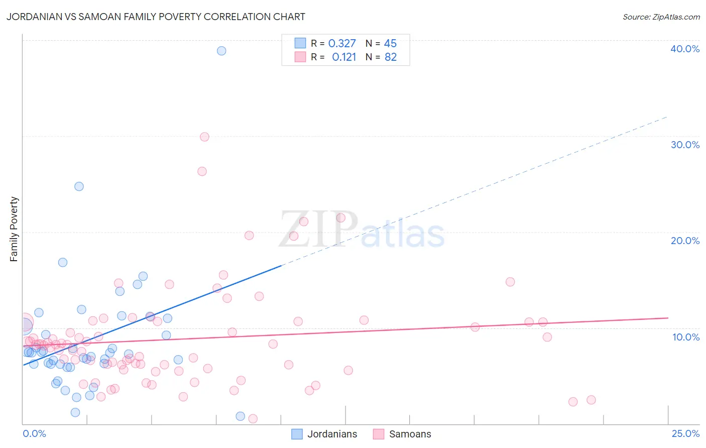 Jordanian vs Samoan Family Poverty