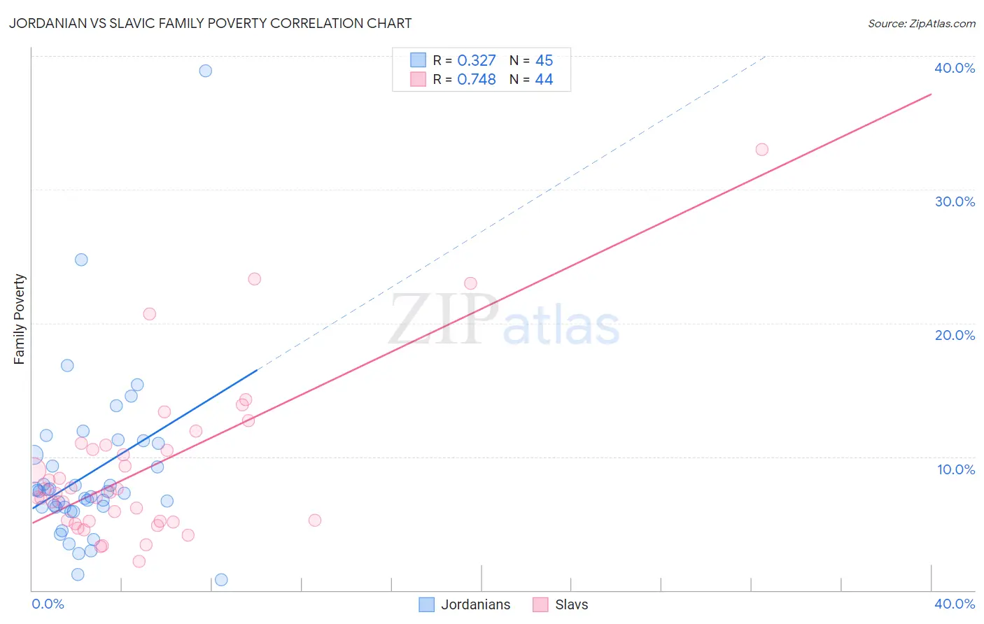 Jordanian vs Slavic Family Poverty