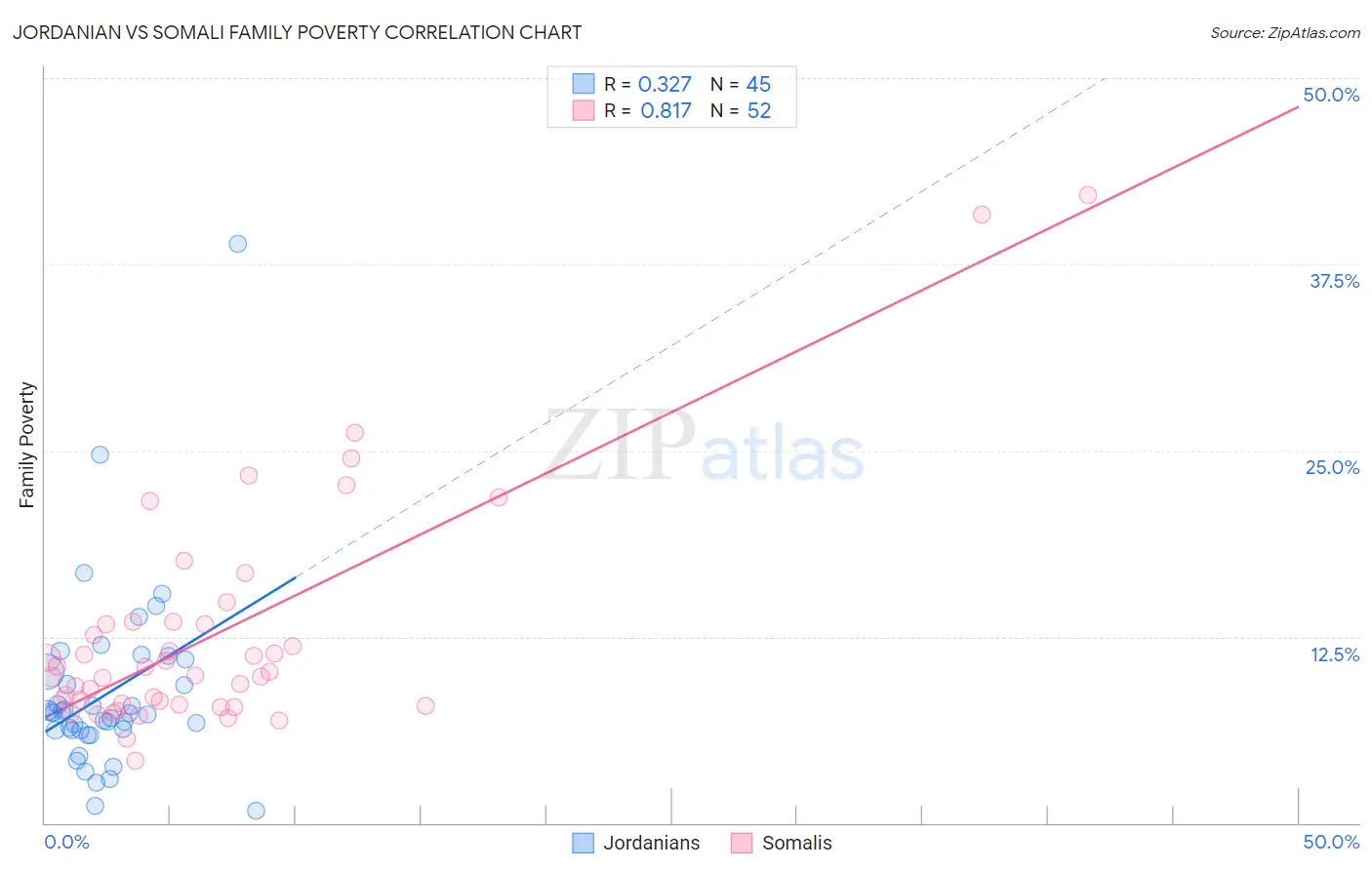 Jordanian vs Somali Family Poverty