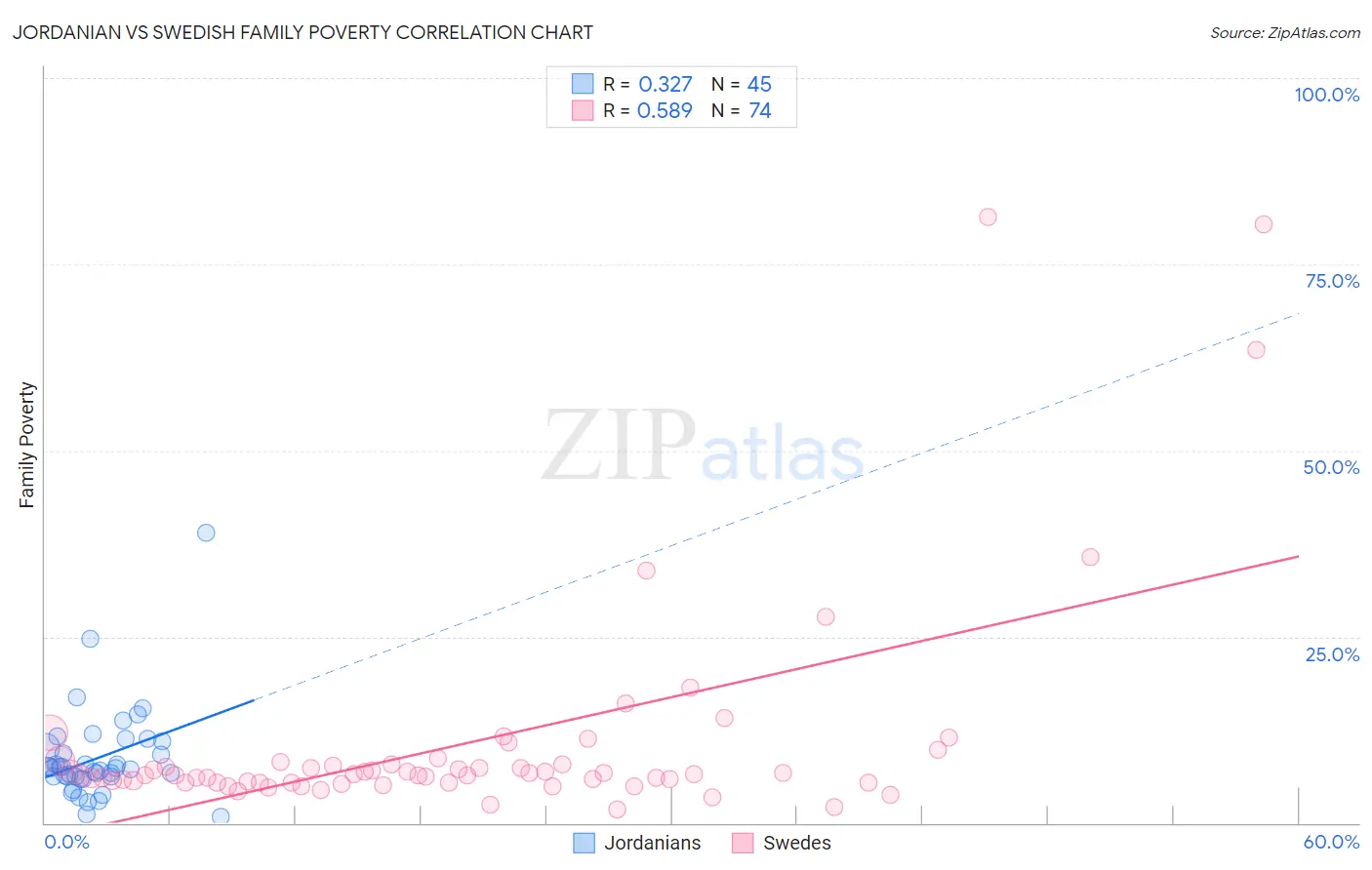 Jordanian vs Swedish Family Poverty