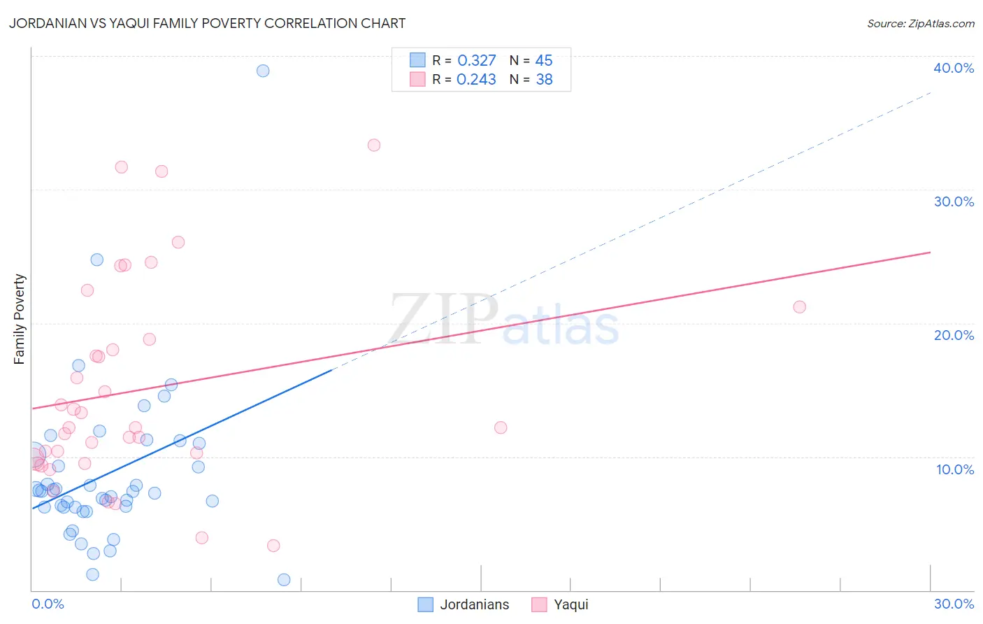 Jordanian vs Yaqui Family Poverty