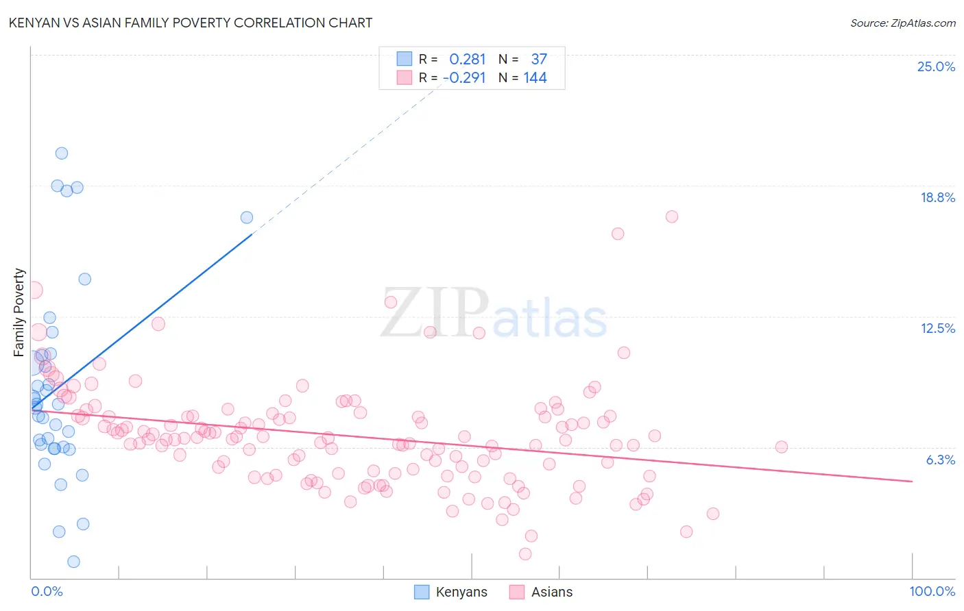 Kenyan vs Asian Family Poverty