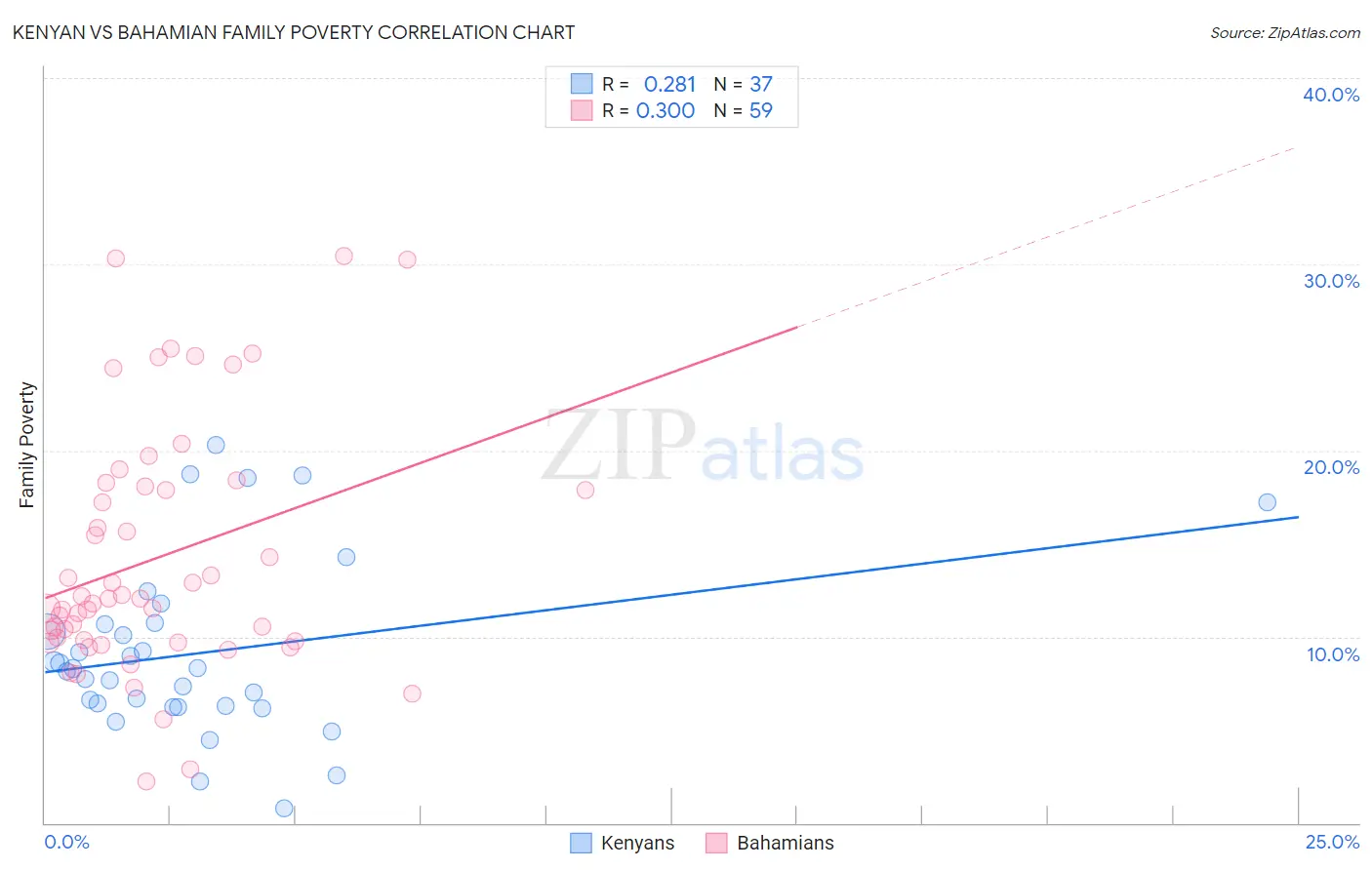 Kenyan vs Bahamian Family Poverty