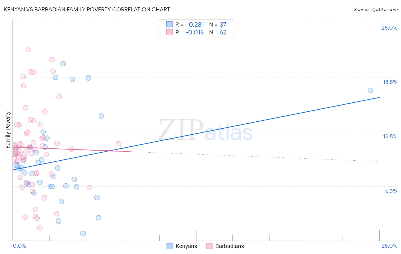 Kenyan vs Barbadian Family Poverty