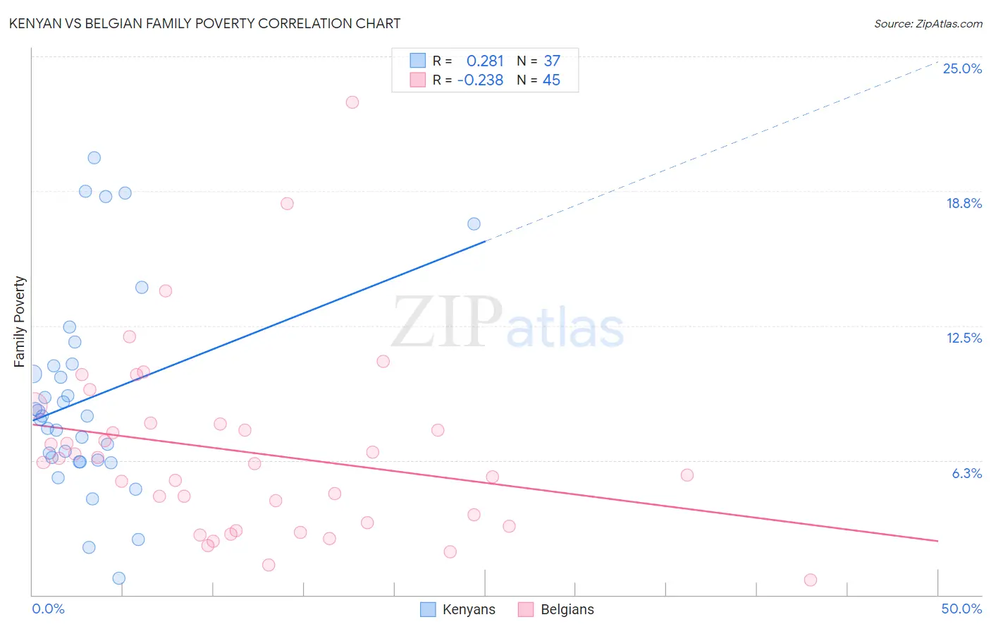 Kenyan vs Belgian Family Poverty