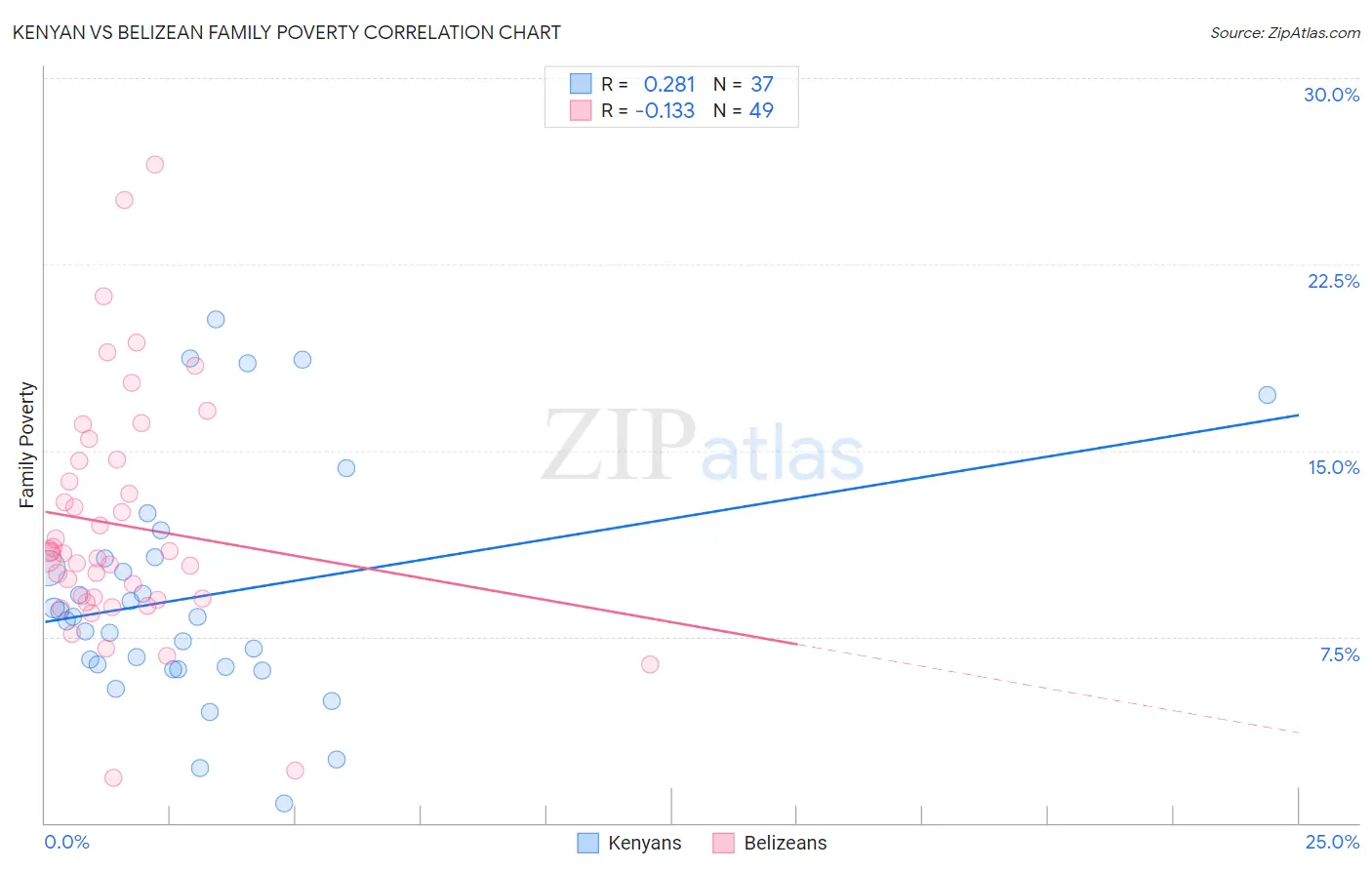Kenyan vs Belizean Family Poverty