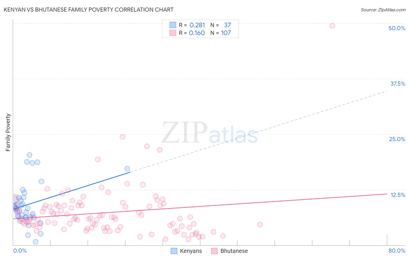 Kenyan vs Bhutanese Family Poverty