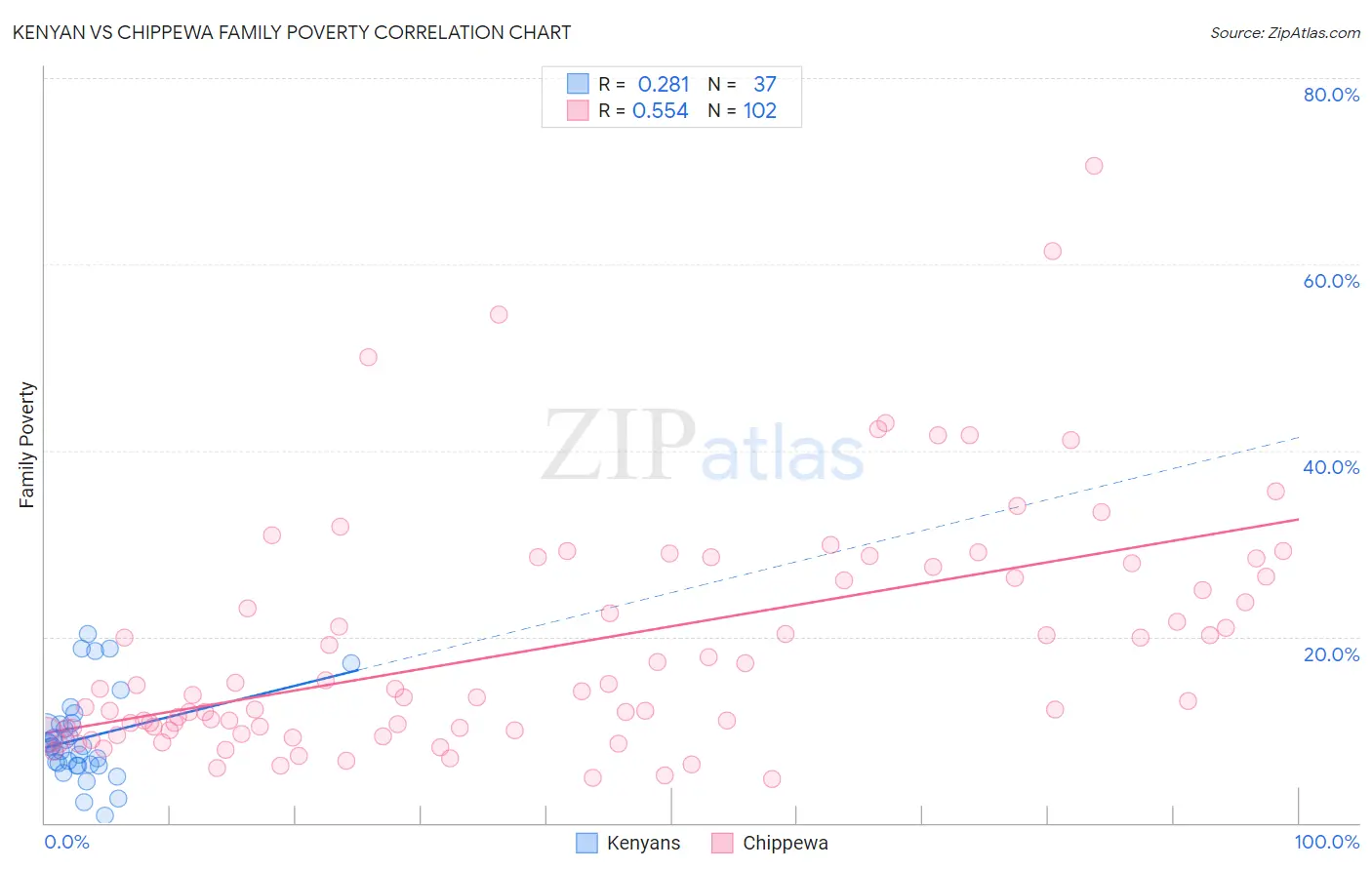 Kenyan vs Chippewa Family Poverty